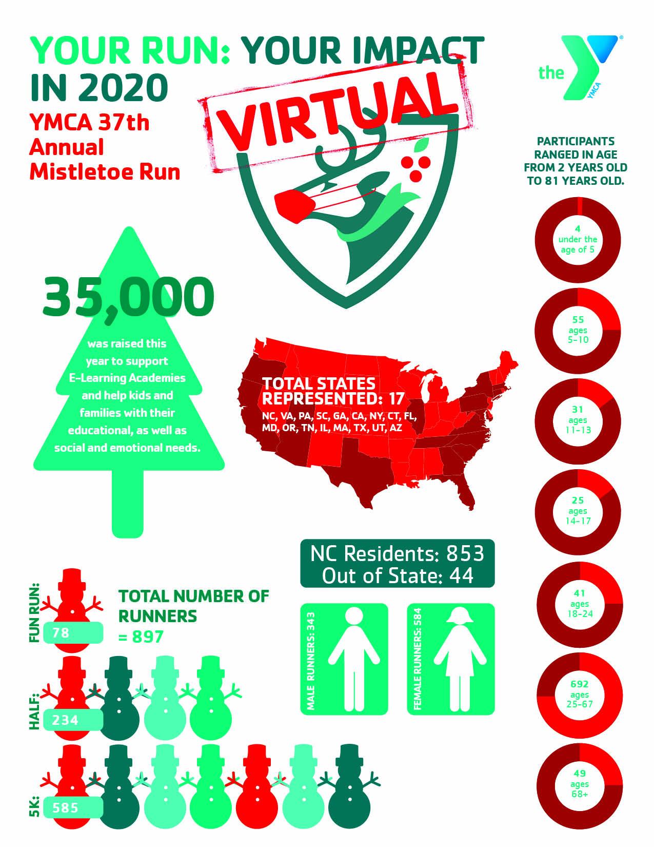 Statistics of the impact the Mistletoe Run had in 2020