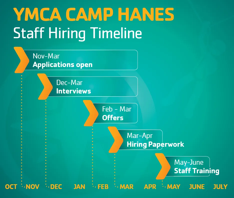 Staff Hiring Timeline