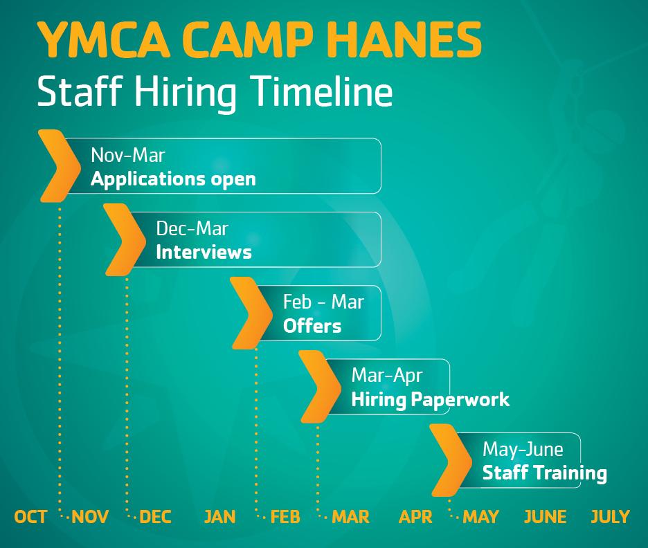 Staff Hiring Timeline