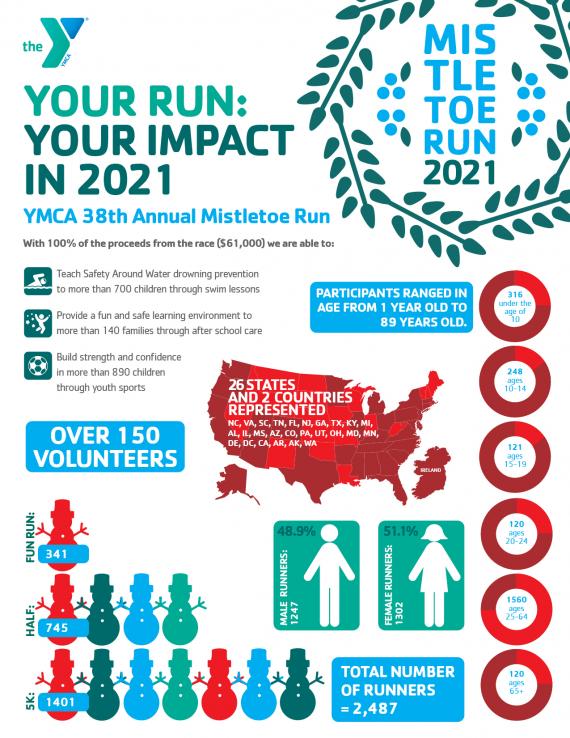 Statistics for the impact of the 2021 Mistletoe Run